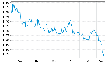 Chart Mini Future Short BP PLC - 1 Woche