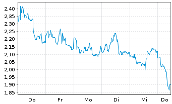 Chart Mini Future Short BP PLC - 1 Woche