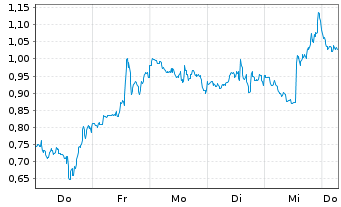 Chart Mini Future Long Super Micro Computer - 1 Week