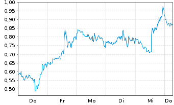 Chart Mini Future Long Super Micro Computer - 1 Week