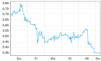 Chart Mini Future Short Super Micro Computer - 1 Week