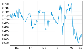 Chart Mini Future Long PepsiCo - 1 Week