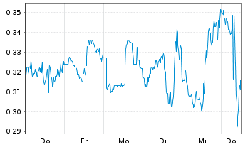 Chart Mini Future Short PepsiCo - 1 Week