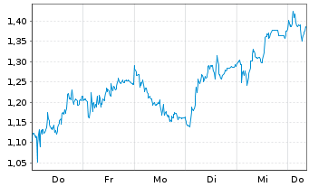 Chart Mini Future Short Leonardo - 1 Woche