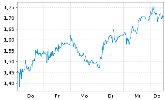 Chart Mini Future Short Leonardo - 1 Woche