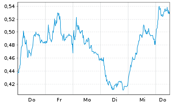 Chart Mini Future Short BNP Paribas - 1 Woche