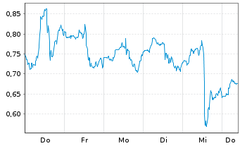 Chart Mini Future Long Adobe - 1 Week