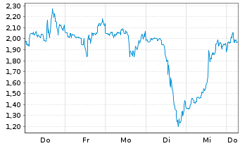 Chart Mini Future Short Uranium Energy - 1 Week