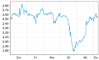 Chart Mini Future Short Uranium Energy - 1 Week