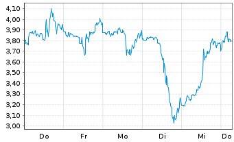 Chart Mini Future Short Uranium Energy - 1 Week