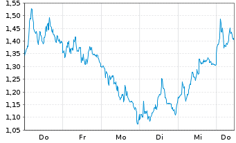 Chart Mini Future Short Rio Tinto - 1 Woche