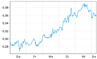 Chart Mini Future Long Procter & Gamble - 1 Week