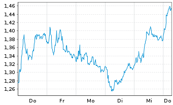 Chart Mini Future Short ING - 1 Week