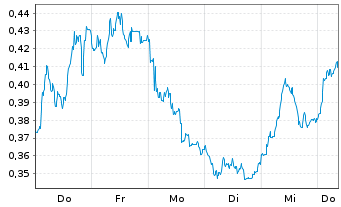 Chart Mini Future Short Banco Santander - 1 Woche