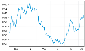 Chart Mini Future Short Banco Santander - 1 Woche