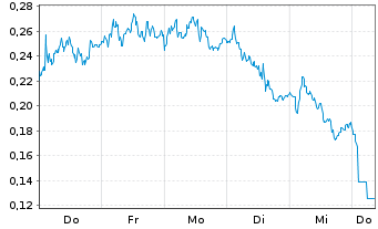 Chart Mini Future Long Rolls-Royce - 1 Woche