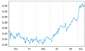 Chart Mini Future Short Rolls-Royce - 1 Woche
