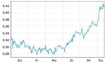 Chart Mini Future Short Rolls-Royce - 1 Woche