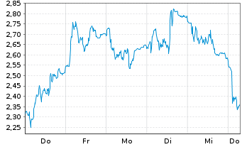 Chart Mini Future Long Hochtief - 1 Week
