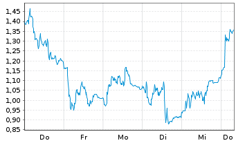 Chart Mini Future Short Hochtief - 1 Week