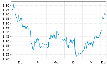 Chart Mini Future Short Hochtief - 1 Week
