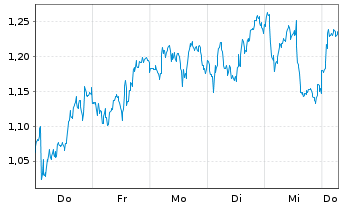 Chart Mini Future Long Equinor - 1 Week