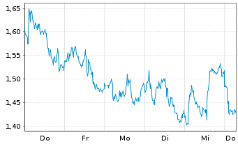 Chart Mini Future Short Equinor - 1 Week