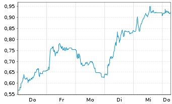 Chart Mini Future Short FinTech Group - 1 Week