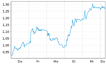Chart Mini Future Short FinTech Group - 1 Week