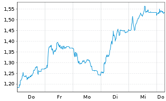 Chart Mini Future Short FinTech Group - 1 Week