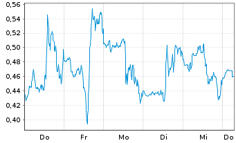 Chart Mini Future Short Hims & Hers Health - 1 Week