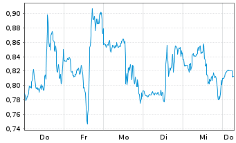 Chart Mini Future Short Hims & Hers Health - 1 Week