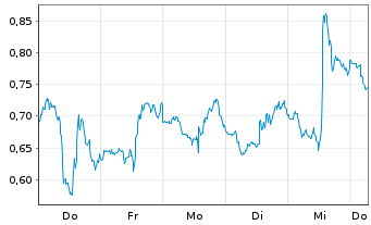 Chart Mini Future Short Adobe - 1 Week