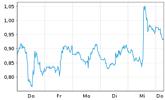 Chart Mini Future Short Adobe - 1 Week