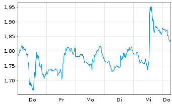 Chart Mini Future Short Adobe - 1 Week
