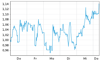 Chart Mini Future Short Pan American Silver - 1 Week