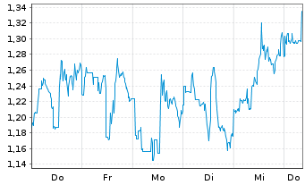 Chart Mini Future Short Pan American Silver - 1 Week