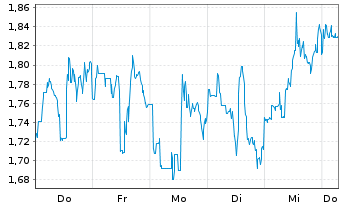 Chart Mini Future Short Pan American Silver - 1 Week