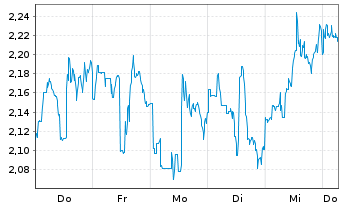 Chart Mini Future Short Pan American Silver - 1 Week