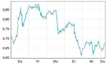 Chart Mini Future Long Salesforce.com - 1 Week