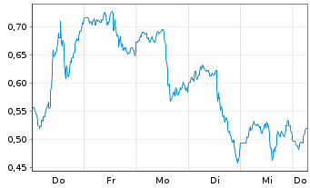 Chart Mini Future Long Salesforce.com - 1 Week