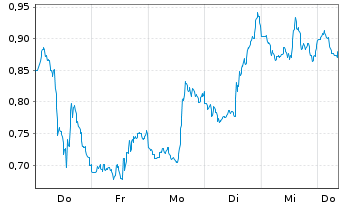Chart Mini Future Short Salesforce.com - 1 Week