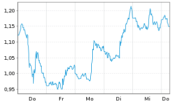 Chart Mini Future Short Salesforce.com - 1 Week