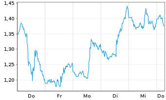 Chart Mini Future Short Salesforce.com - 1 Week