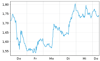 Chart Mini Future Short Salesforce.com - 1 Week