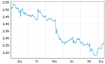 Chart Mini Future Short Visa - 1 Week