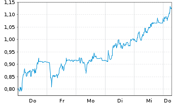 Chart Mini Future Short Verbio Vereinigte Bioenergie - 1 Week