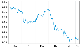 Chart Mini Future Long FinTech Group - 1 Week