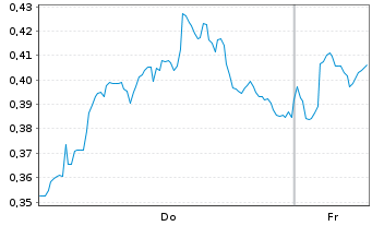 Chart Mini Future Long Shell - 1 Week