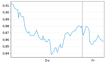 Chart Mini Future Short Shell - 1 Week